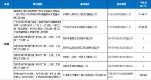 65个项目 超216亿 城轨ppp 设计 服务项目2月中标数据汇总
