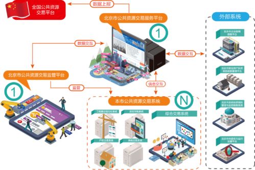 数字赋能北京市公共资源交易 迈向智慧治理新篇章